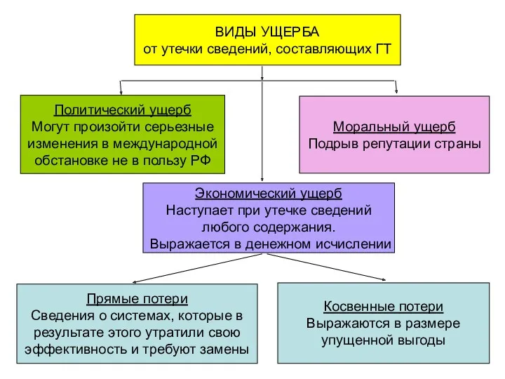 ВИДЫ УЩЕРБА от утечки сведений, составляющих ГТ Политический ущерб Могут