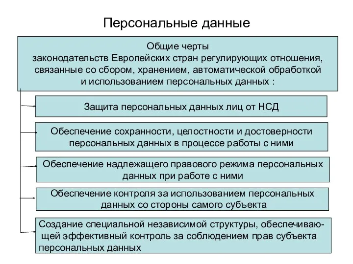 Персональные данные Общие черты законодательств Европейских стран регулирующих отношения, связанные