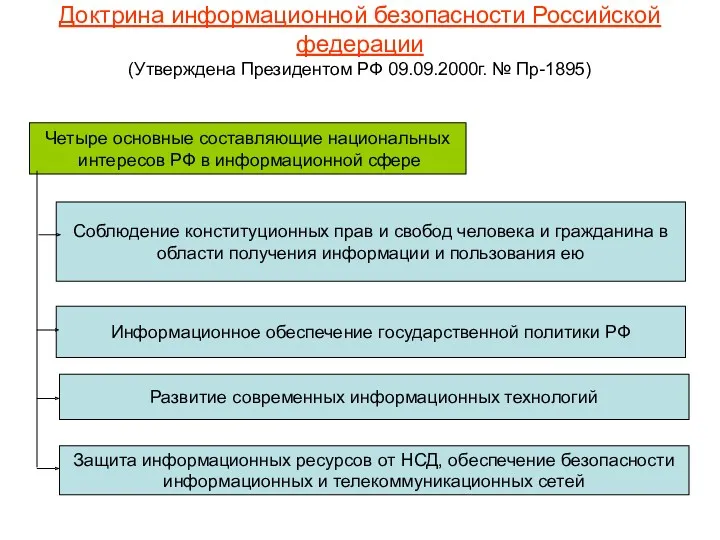 Доктрина информационной безопасности Российской федерации (Утверждена Президентом РФ 09.09.2000г. №