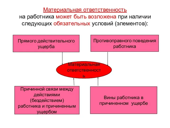 Материальная ответственность на работника может быть возложена при наличии следующих