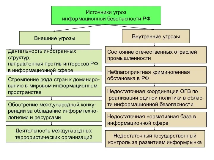 Источники угроз информационной безопасности РФ Внешние угрозы Внутренние угрозы Деятельность