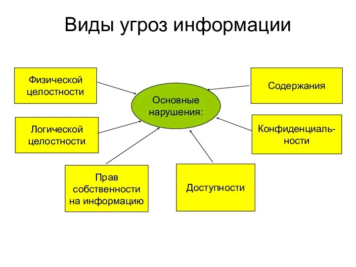 Виды угроз информации Основные нарушения: Физической целостности Логической целостности Содержания