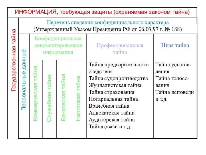 Государственная тайна Персональные данные Коммерческая тайна Служебная тайна Банковская тайна Налоговая тайна