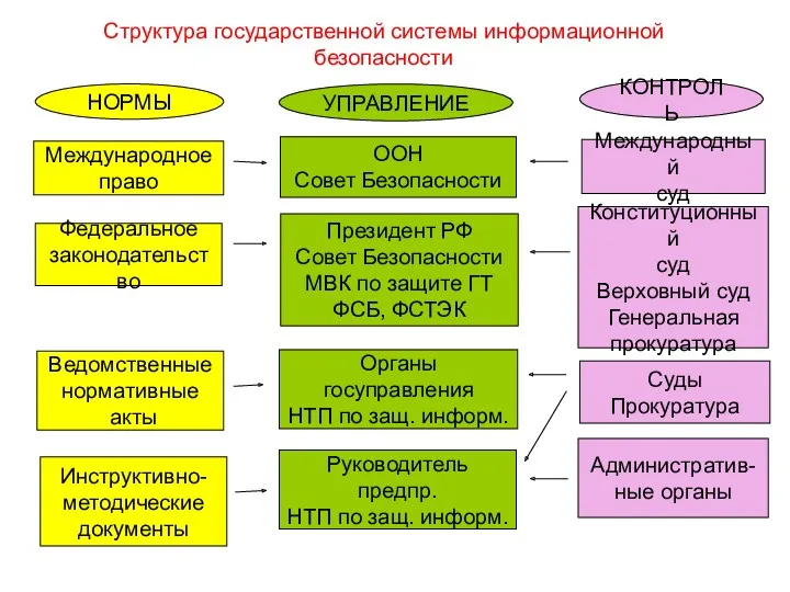 Структура государственной системы информационной безопасности ООН Совет Безопасности Президент РФ