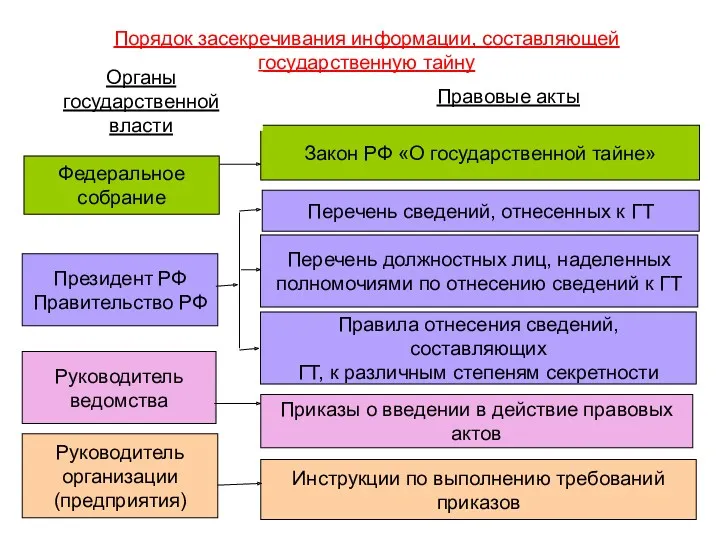 Порядок засекречивания информации, составляющей государственную тайну Федеральное собрание Президент РФ