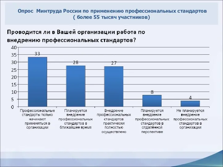 Опрос Минтруда России по применению профессиональных стандартов ( более 55 тысяч участников)