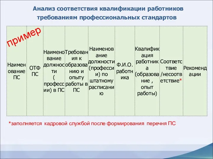 *заполняется кадровой службой после формирования перечня ПС Анализ соответствия квалификации работников требованиям профессиональных стандартов пример