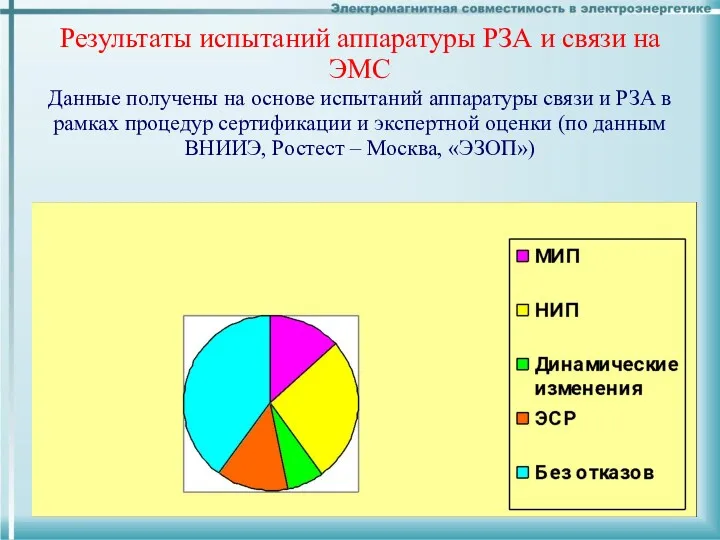 Результаты испытаний аппаратуры РЗА и связи на ЭМС Данные получены