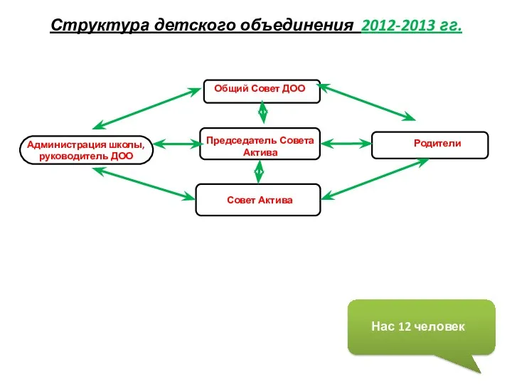 Структура детского объединения 2012-2013 гг. Общий Совет ДОО Председатель Совета