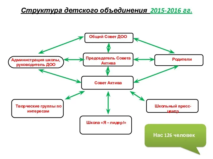 Структура детского объединения 2015-2016 гг. Общий Совет ДОО Председатель Совета