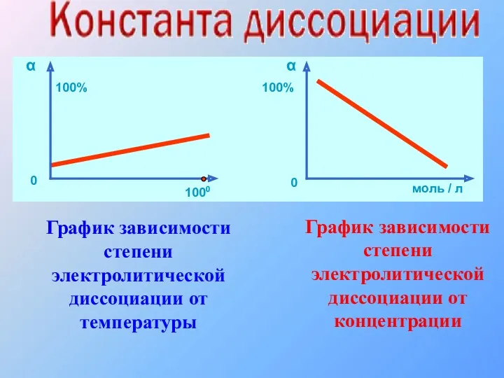 График зависимости степени электролитической диссоциации от температуры График зависимости степени электролитической диссоциации от концентрации