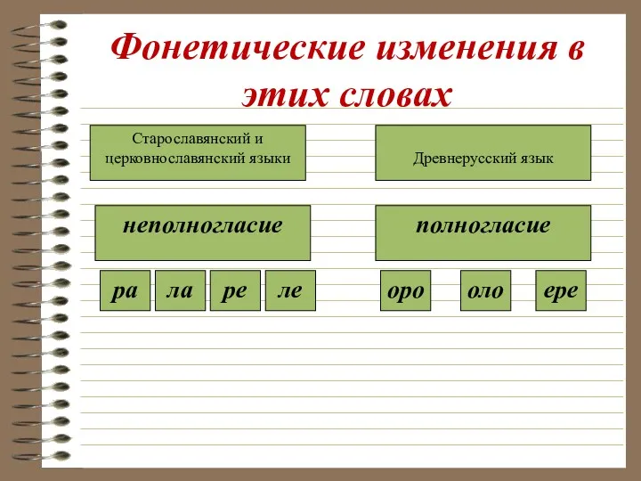 Фонетические изменения в этих словах Старославянский и церковнославянский языки Древнерусский