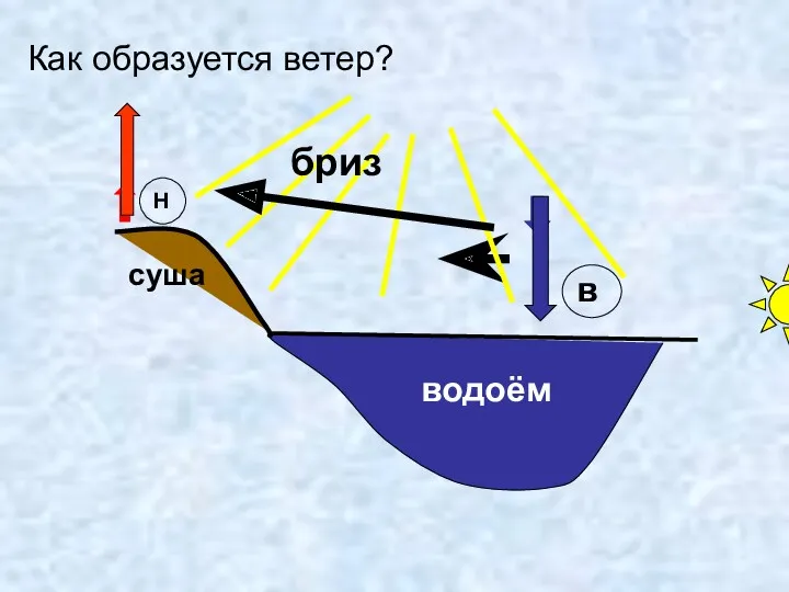 Как образуется ветер? водоём Н в суша бриз