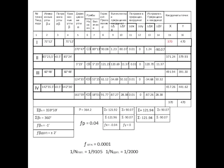 № точек Теод. хода Измеренные углы β и Поправки в
