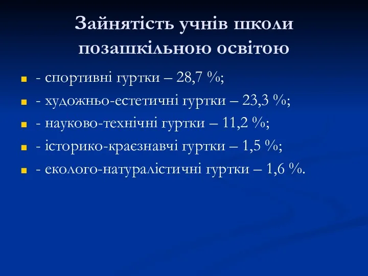 Зайнятість учнів школи позашкільною освітою - спортивні гуртки – 28,7