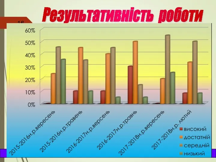 Результативність роботи