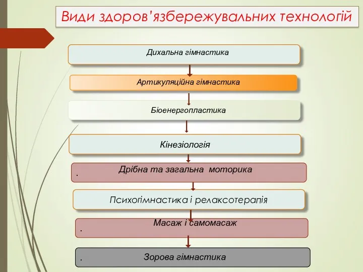 Психогімнастика і релаксотерапія Артикуляційна гімнастика Біоенергопластика . Кінезіологія Дихальна гімнастика . . Дрібна