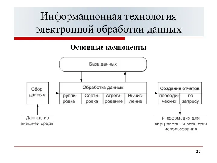 Информационная технология электронной обработки данных Основные компоненты