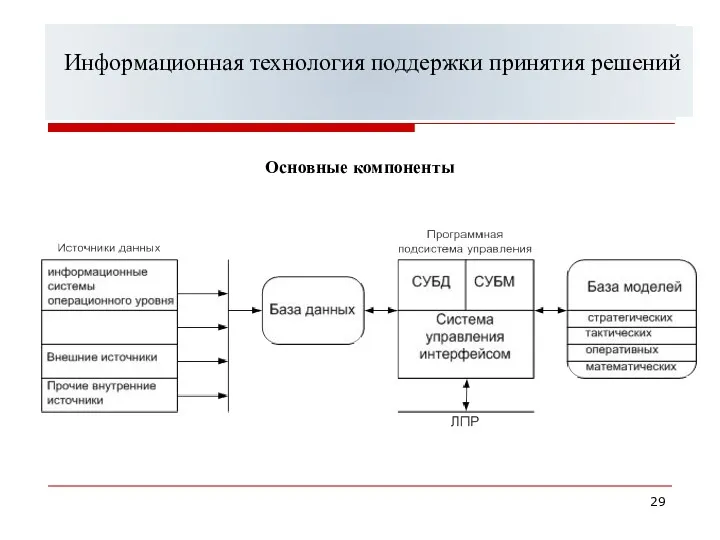 Классификация информационных систем управления Основные компоненты Информационная технология поддержки принятия решений