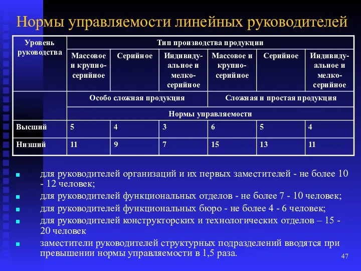 Нормы управляемости линейных руководителей для руководителей организаций и их первых