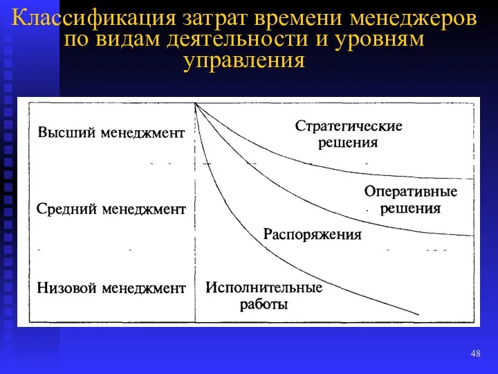 Классификация затрат времени менеджеров по видам деятельности и уровням управления