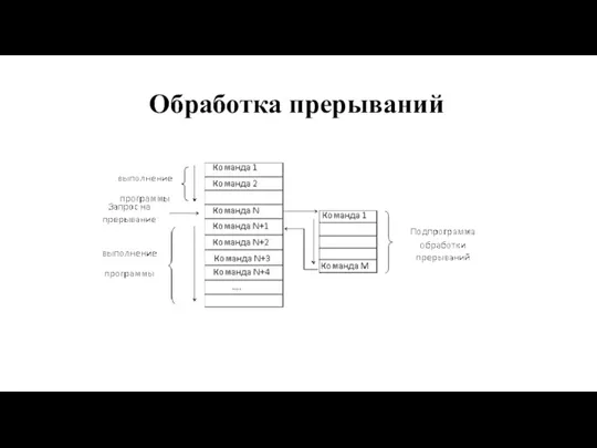 Обработка прерываний