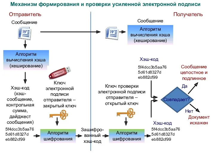 Механизм формирования и проверки усиленной электронной подписи Отправитель Получатель Сообщение