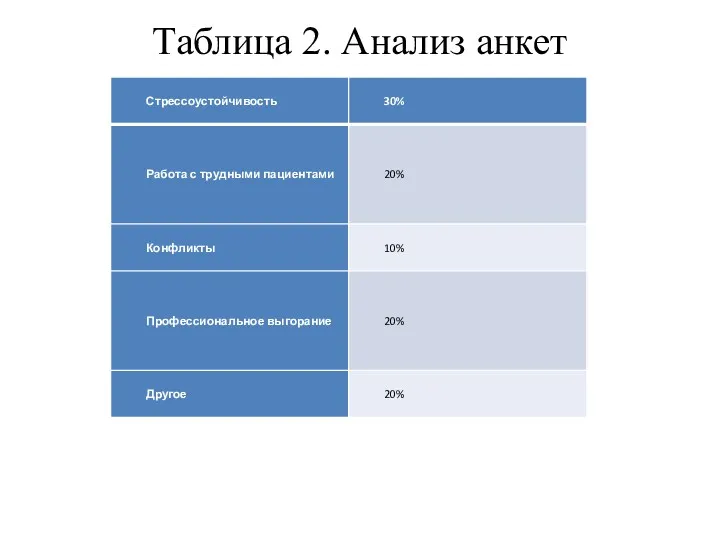 Таблица 2. Анализ анкет