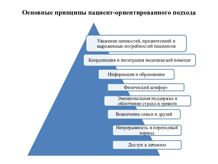 Основные принципы пациент-ориентированного подхода