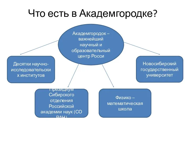 Что есть в Академгородке? Академгородок – важнейший научный и образовательный