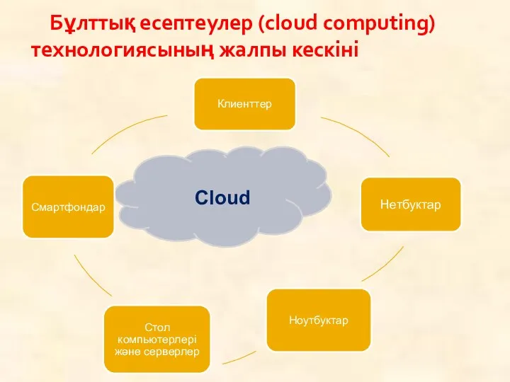 Бұлттық есептеулер (cloud computing) технологиясының жалпы кескіні Cloud