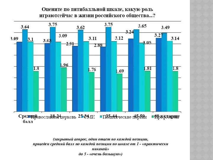 (закрытый вопрос, один ответ по каждой позиции, приведен средний балл