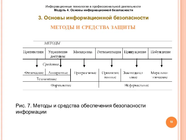 МЕТОДЫ И СРЕДСТВА ЗАЩИТЫ Рис. 7. Методы и средства обеспечения