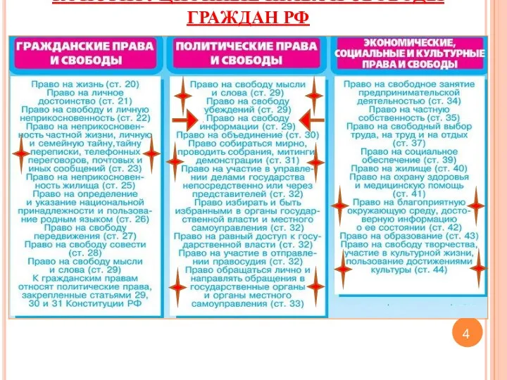 КОНСТИТУЦИОННЫЕ ПРАВА И СВОБОДЫ ГРАЖДАН РФ 4