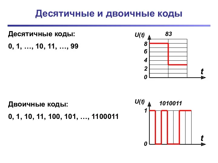 Десятичные и двоичные коды Десятичные коды: 0, 1, …, 10,