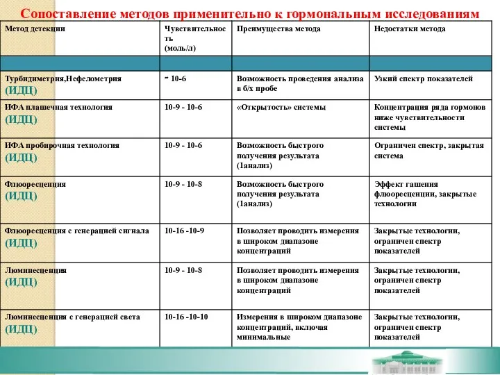 Сопоставление методов применительно к гормональным исследованиям