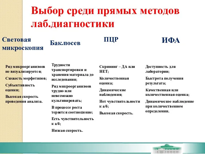 Выбор среди прямых методов лаб.диагностики Световая микроскопия Бак.посев ПЦР ИФА