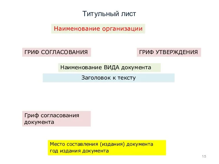 Титульный лист Наименование организации ГРИФ СОГЛАСОВАНИЯ ГРИФ УТВЕРЖДЕНИЯ Наименование ВИДА