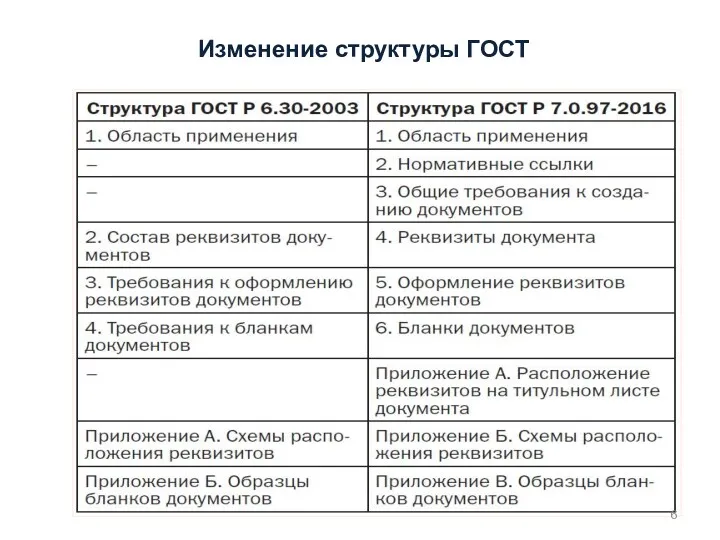 Изменение структуры ГОСТ