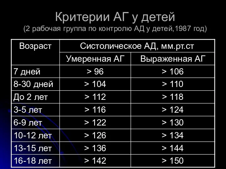 Критерии АГ у детей (2 рабочая группа по контролю АД у детей,1987 год)