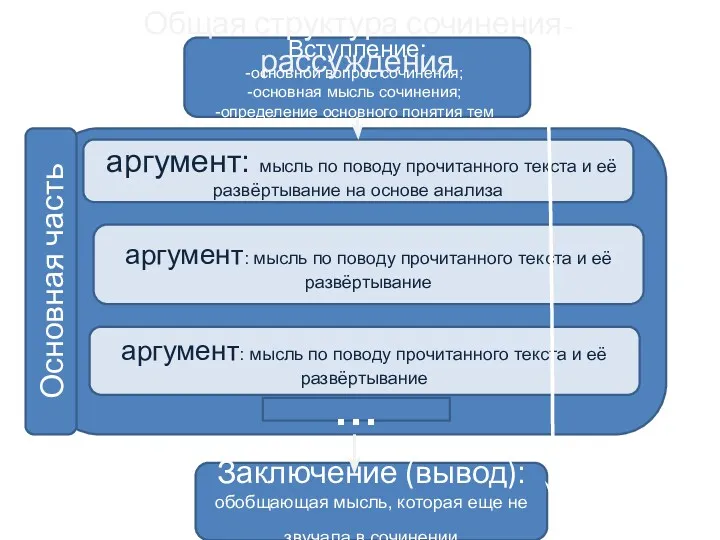 Вступление: основной вопрос сочинения; основная мысль сочинения; определение основного понятия