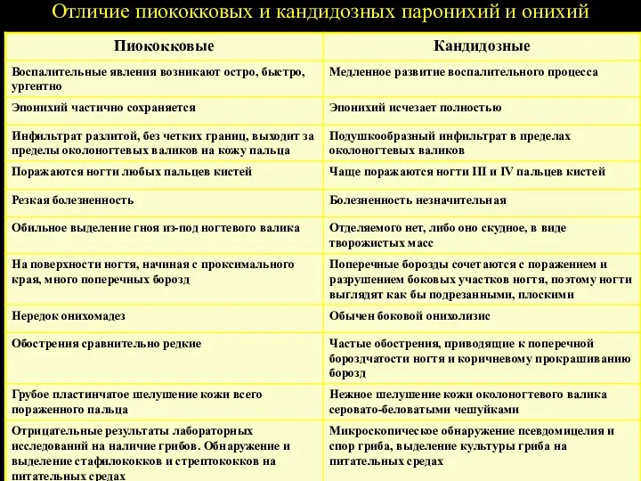 Отличие пиококковых и кандидозных паронихий и онихий