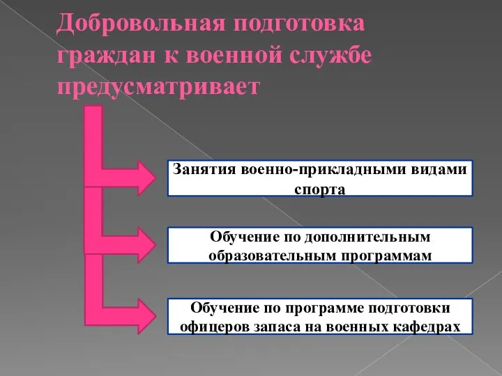 Добровольная подготовка граждан к военной службе предусматривает Занятия военно-прикладными видами спорта Обучение по