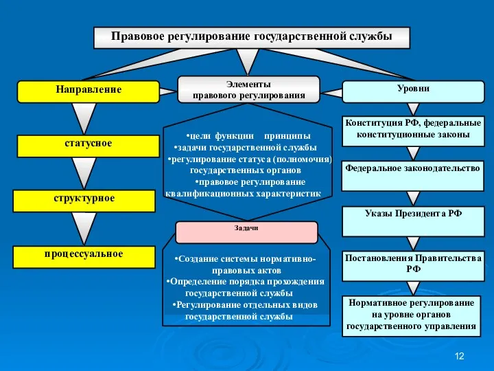 Нормативное регулирование на уровне органов государственного управления Постановления Правительства РФ