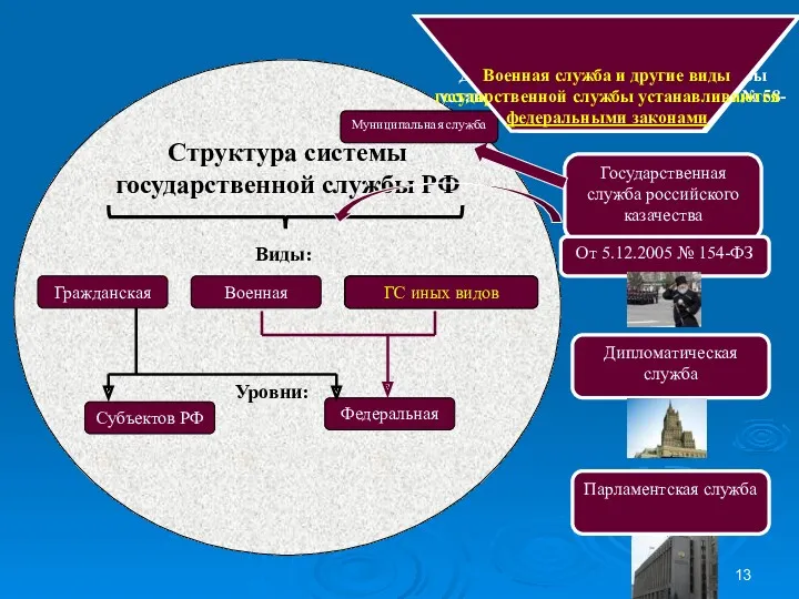 Структура системы государственной службы РФ Другие виды государственной службы устанавливаются