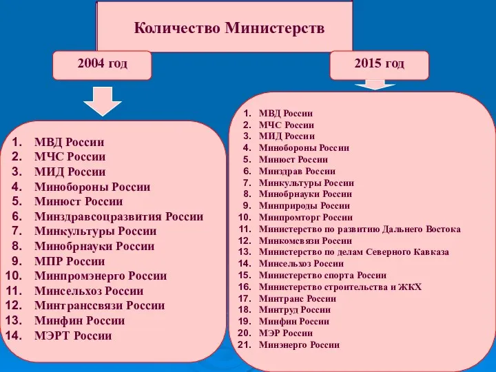 Количество Министерств МВД России МЧС России МИД России Минобороны России