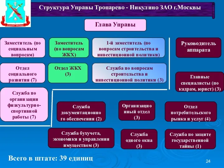 Структура Управы Тропарево - Никулино ЗАО г.Москвы Глава Управы Всего в штате: 39