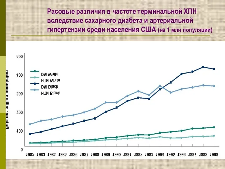 Расовые различия в частоте терминальной ХПН вследствие сахарного диабета и