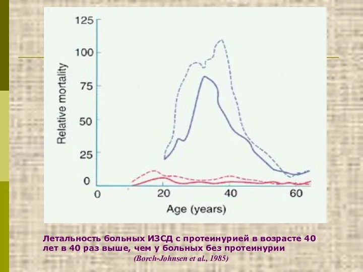 Летальность больных ИЗСД с протеинурией в возрасте 40 лет в