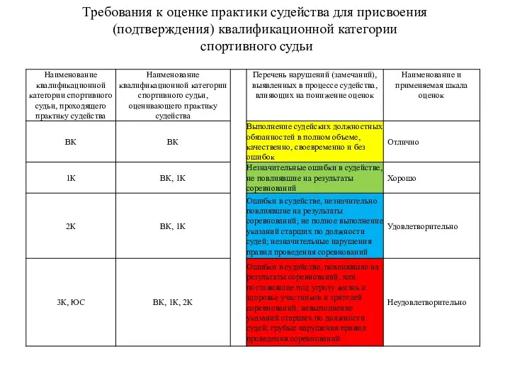 Требования к оценке практики судейства для присвоения (подтверждения) квалификационной категории спортивного судьи